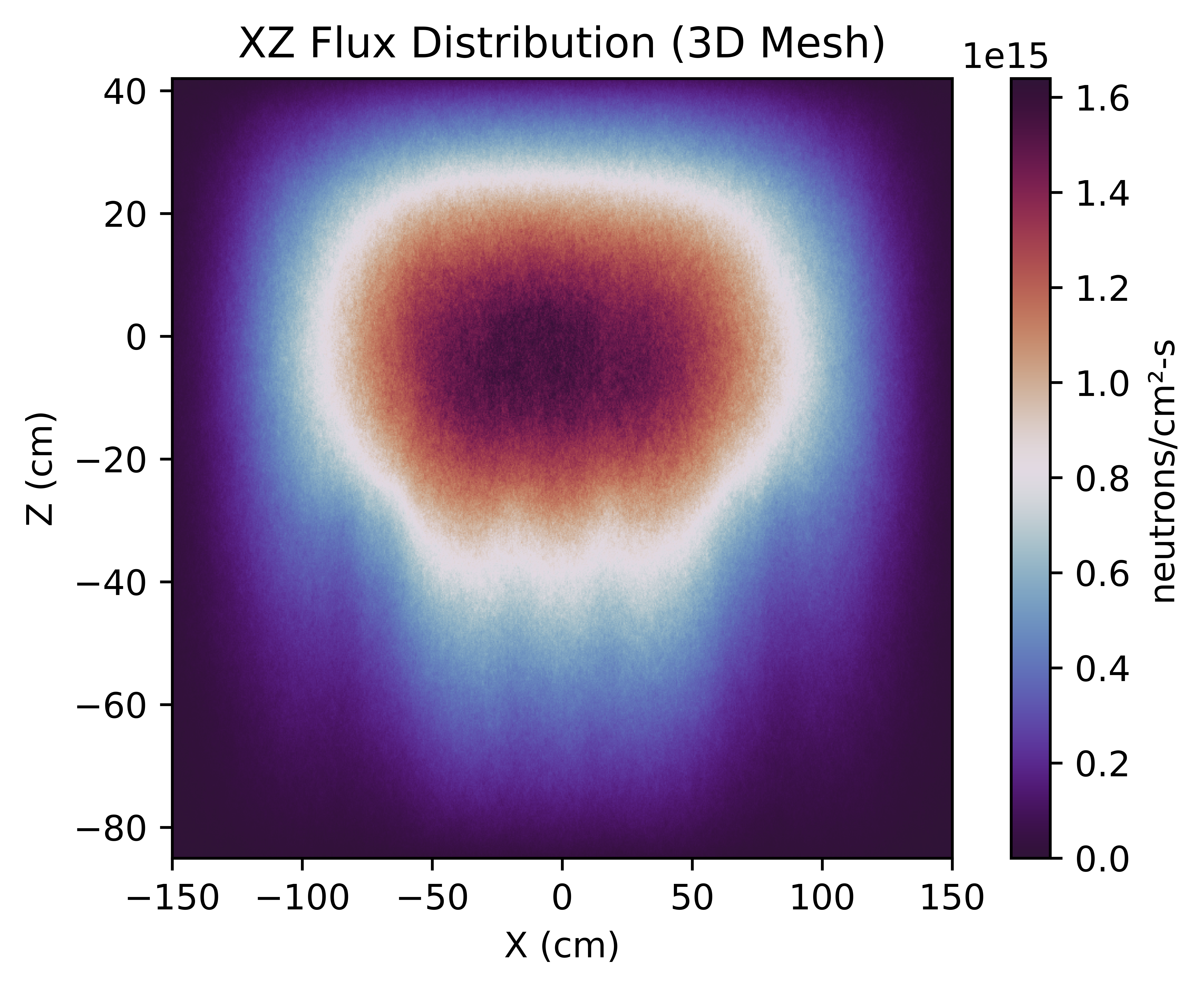 Axial neutron flux distribution in ALFRED